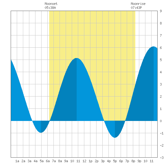 Cook Landing Cemetery tide chart for Tuesday, May 25, 2021
