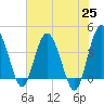 Cook Landing Cemetery tide chart for Tuesday, May 25, 2021