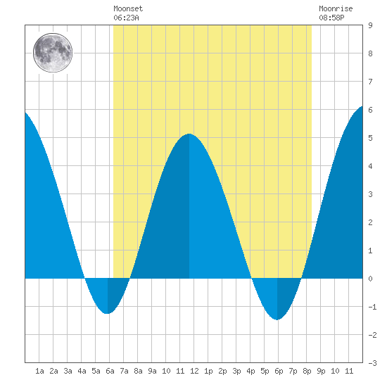 Cook Landing Cemetery tide chart for Wednesday, May 26, 2021