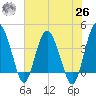 Cook Landing Cemetery tide chart for Wednesday, May 26, 2021