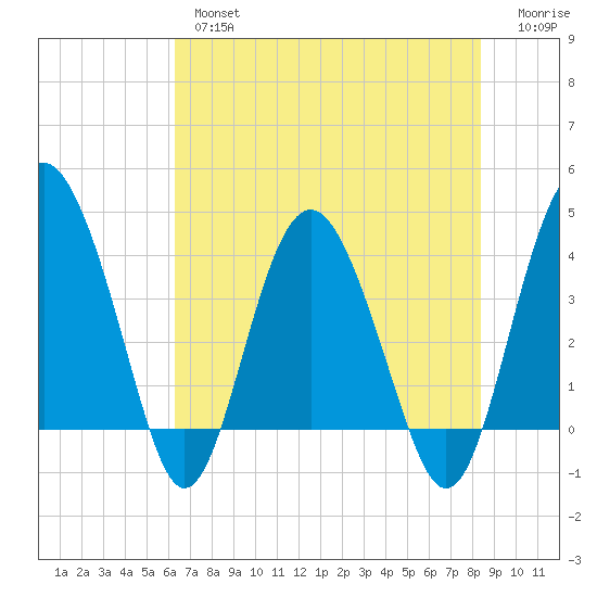 Cook Landing Cemetery tide chart for Thursday, May 27, 2021