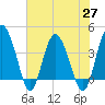 Cook Landing Cemetery tide chart for Thursday, May 27, 2021