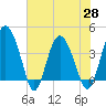 Cook Landing Cemetery tide chart for Friday, May 28, 2021