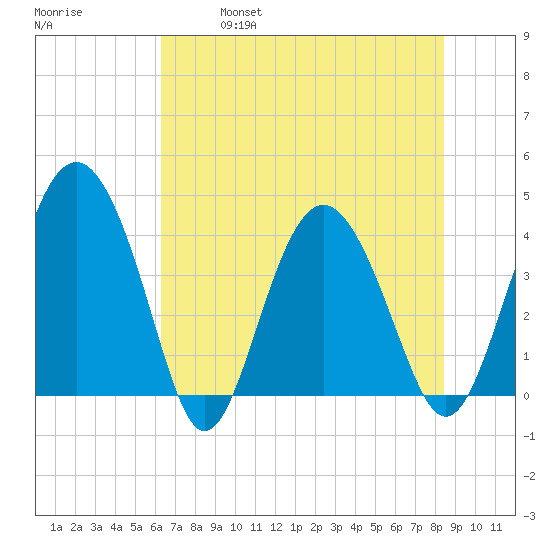 Cook Landing Cemetery tide chart for Saturday, May 29, 2021