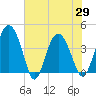 Cook Landing Cemetery tide chart for Saturday, May 29, 2021