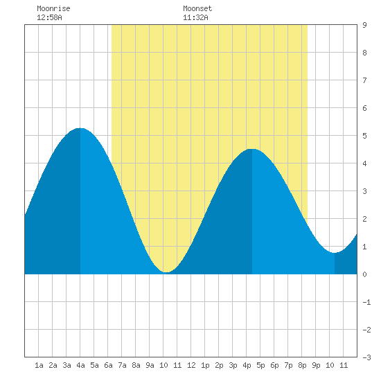 Cook Landing Cemetery tide chart for Monday, May 31, 2021