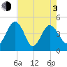 Cook Landing Cemetery tide chart for Monday, May 3, 2021
