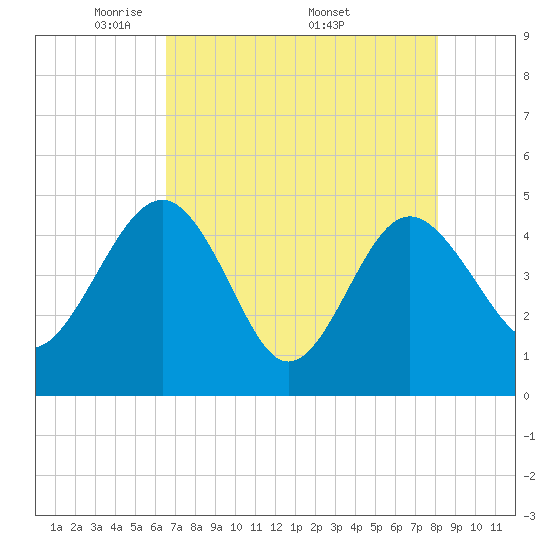 Cook Landing Cemetery tide chart for Tuesday, May 4, 2021