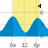 Cook Landing Cemetery tide chart for Tuesday, May 4, 2021