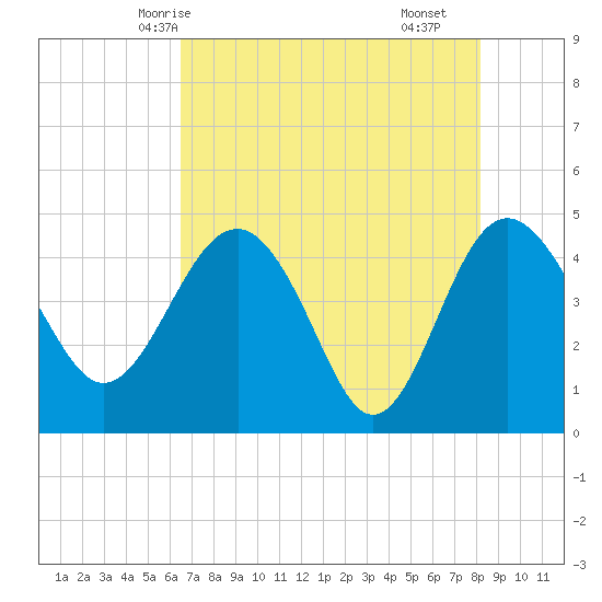 Cook Landing Cemetery tide chart for Friday, May 7, 2021