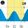 Cook Landing Cemetery tide chart for Thursday, June 10, 2021