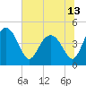 Cook Landing Cemetery tide chart for Sunday, June 13, 2021