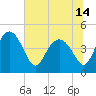Cook Landing Cemetery tide chart for Monday, June 14, 2021