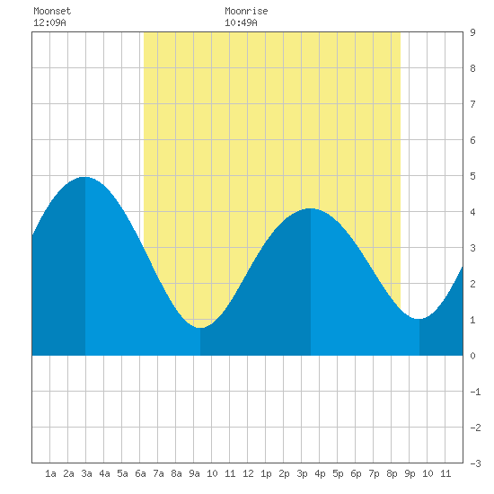Cook Landing Cemetery tide chart for Tuesday, June 15, 2021