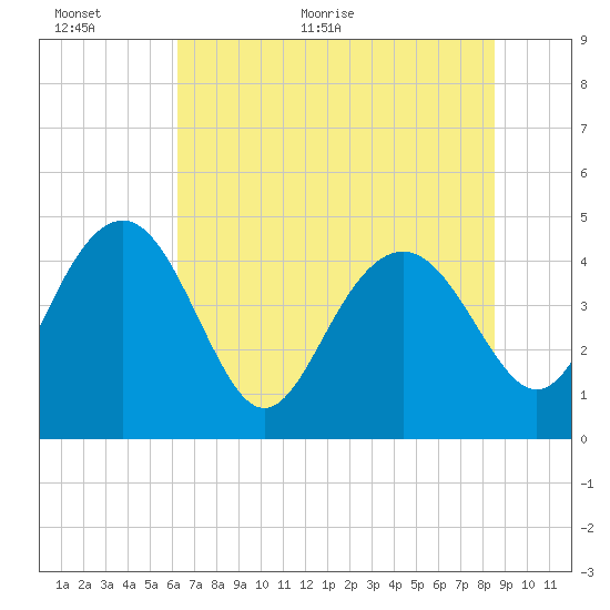 Cook Landing Cemetery tide chart for Wednesday, June 16, 2021