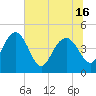 Cook Landing Cemetery tide chart for Wednesday, June 16, 2021