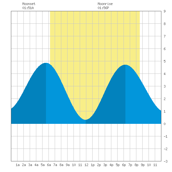 Cook Landing Cemetery tide chart for Friday, June 18, 2021