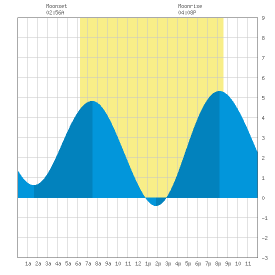 Cook Landing Cemetery tide chart for Sunday, June 20, 2021