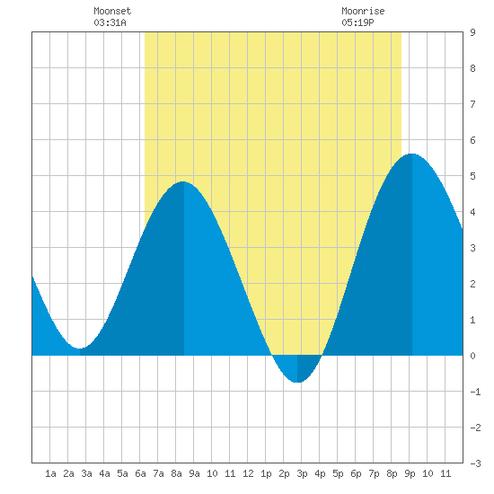 Cook Landing Cemetery tide chart for Monday, June 21, 2021
