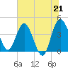 Cook Landing Cemetery tide chart for Monday, June 21, 2021