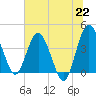 Cook Landing Cemetery tide chart for Tuesday, June 22, 2021