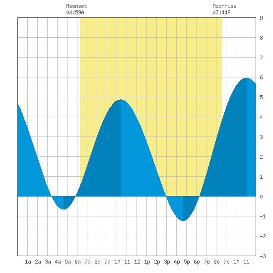 Cook Landing Cemetery tide chart for Wednesday, June 23, 2021