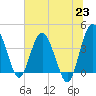 Cook Landing Cemetery tide chart for Wednesday, June 23, 2021