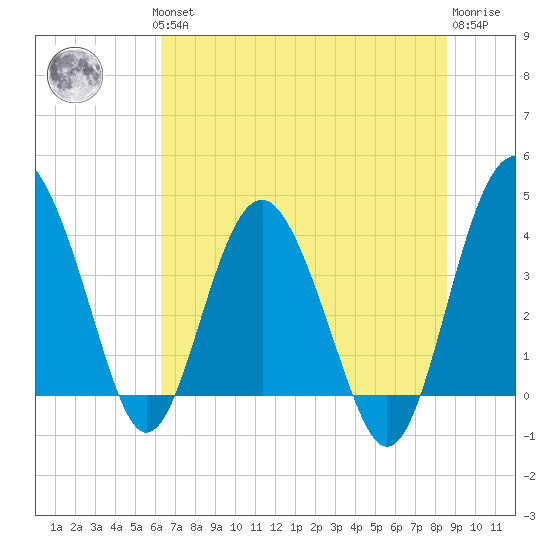 Cook Landing Cemetery tide chart for Thursday, June 24, 2021
