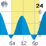 Cook Landing Cemetery tide chart for Thursday, June 24, 2021