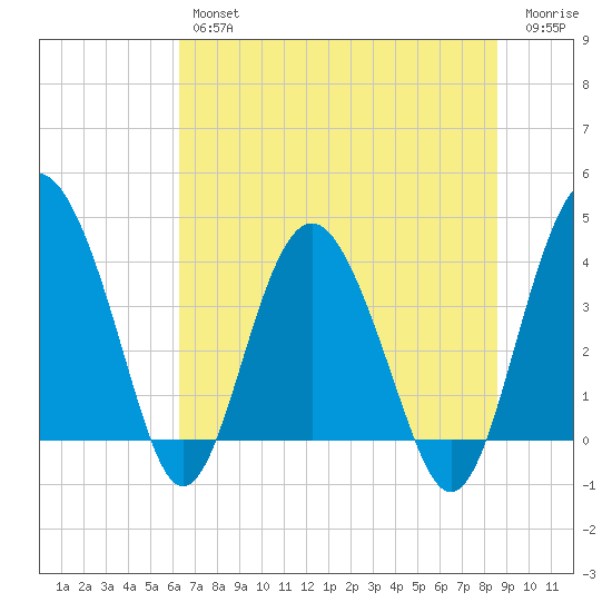 Cook Landing Cemetery tide chart for Friday, June 25, 2021