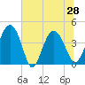 Cook Landing Cemetery tide chart for Monday, June 28, 2021