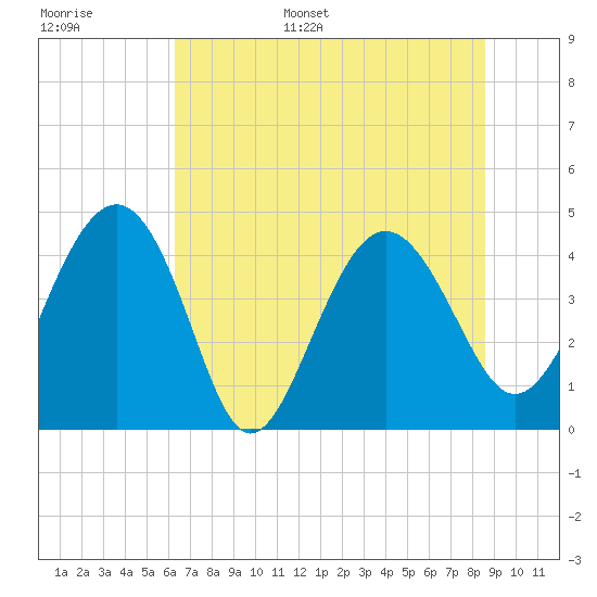 Cook Landing Cemetery tide chart for Tuesday, June 29, 2021