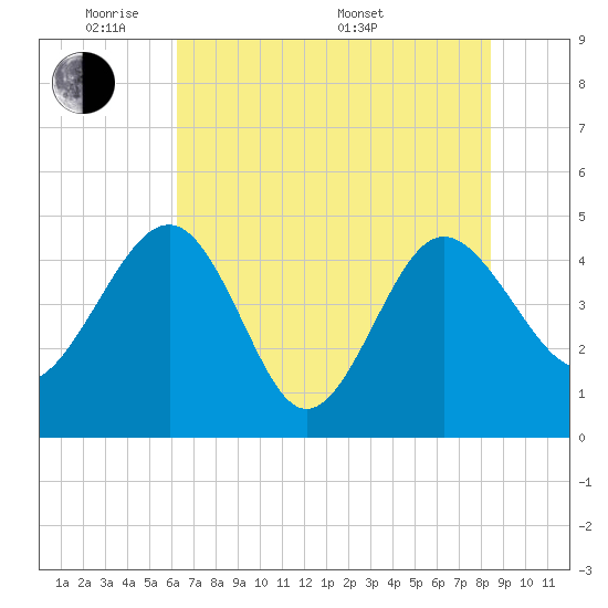 Cook Landing Cemetery tide chart for Wednesday, June 2, 2021