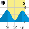 Cook Landing Cemetery tide chart for Wednesday, June 2, 2021