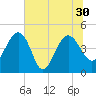 Cook Landing Cemetery tide chart for Wednesday, June 30, 2021