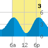 Cook Landing Cemetery tide chart for Thursday, June 3, 2021