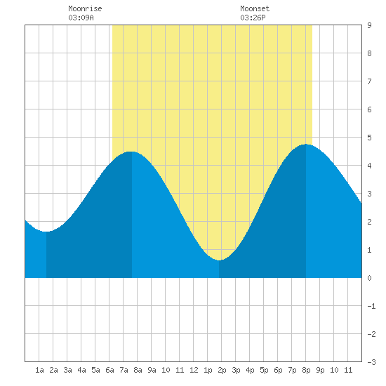 Cook Landing Cemetery tide chart for Friday, June 4, 2021
