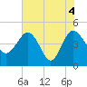 Cook Landing Cemetery tide chart for Friday, June 4, 2021