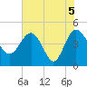 Cook Landing Cemetery tide chart for Saturday, June 5, 2021