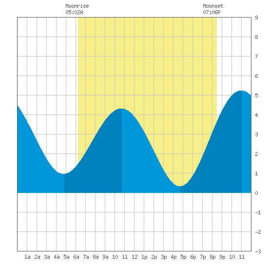 Cook Landing Cemetery tide chart for Tuesday, June 8, 2021
