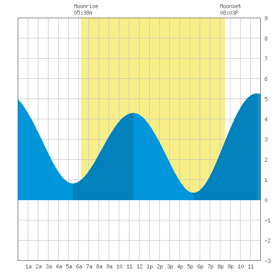 Cook Landing Cemetery tide chart for Wednesday, June 9, 2021