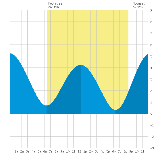 Cook Landing Cemetery tide chart for Saturday, July 10, 2021