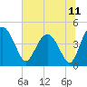 Cook Landing Cemetery tide chart for Sunday, July 11, 2021