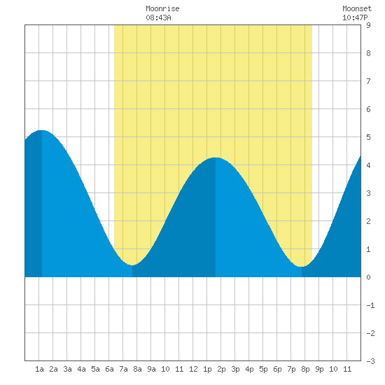 Cook Landing Cemetery tide chart for Monday, July 12, 2021