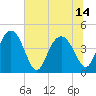 Cook Landing Cemetery tide chart for Wednesday, July 14, 2021