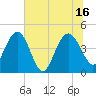 Cook Landing Cemetery tide chart for Friday, July 16, 2021