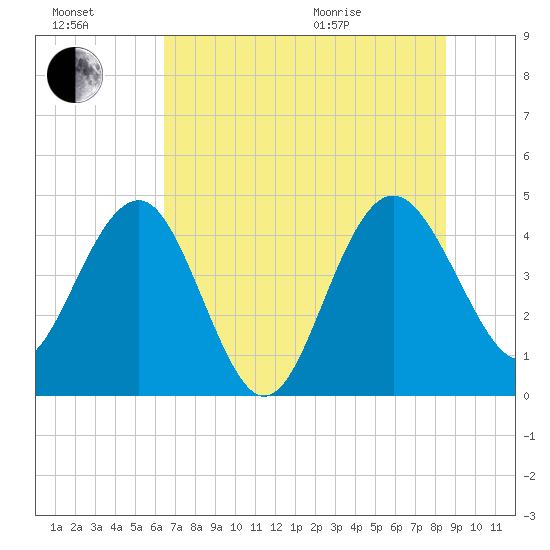Cook Landing Cemetery tide chart for Saturday, July 17, 2021