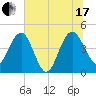 Cook Landing Cemetery tide chart for Saturday, July 17, 2021