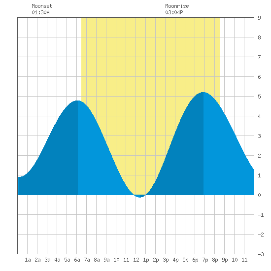 Cook Landing Cemetery tide chart for Sunday, July 18, 2021