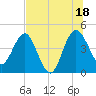 Cook Landing Cemetery tide chart for Sunday, July 18, 2021